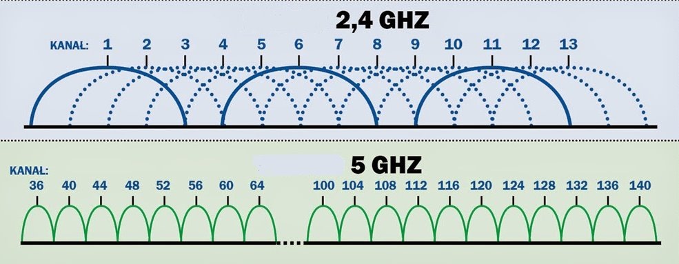 Рис. 2. Сравнение количества каналов диапазонов 2.4 ГГц и 5 ГГц.
