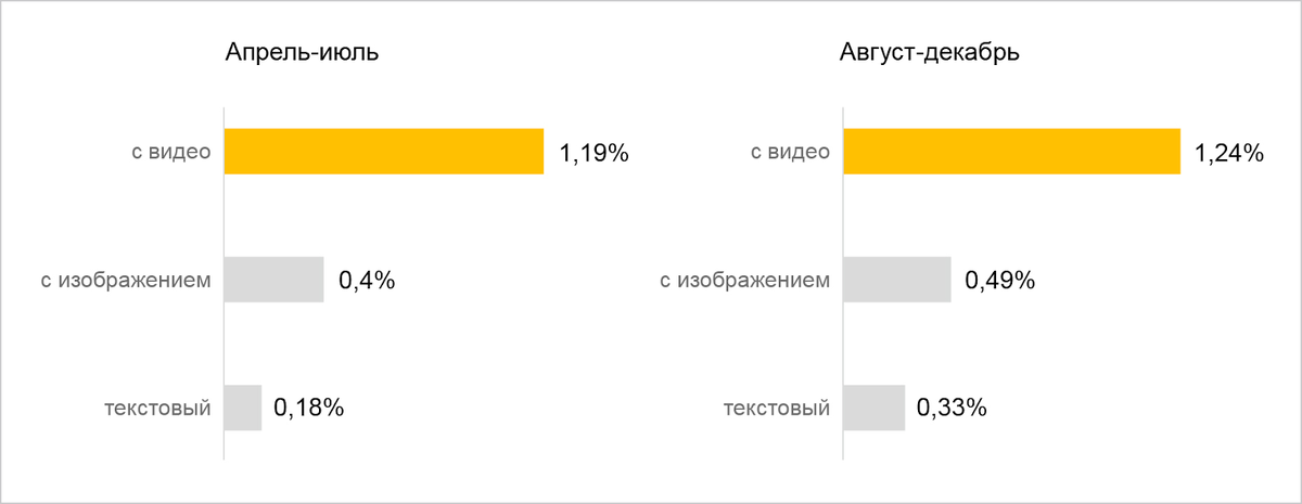 Скриншот из исследования яндекса https://yandex.ru/adv/news/videoreklama-v-direkte-povysila-uznavaemost-oftalmologicheskoy-kliniki-sredi-potentsialnykh-klientov 