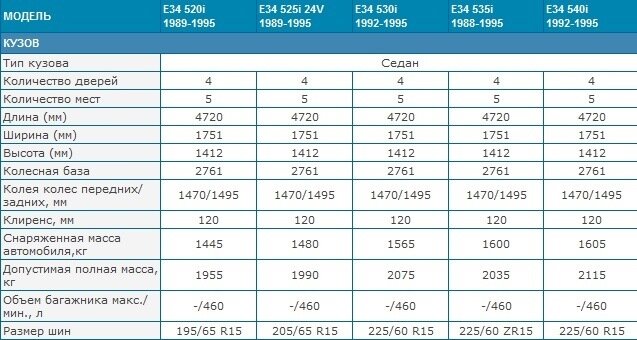 E 1 36. БМВ е39 технические параметры. Технические характеристики БМВ е34 таблица. Характеристики двигателя на БМВ м5 е34. Таблица двигателей БМВ е34.