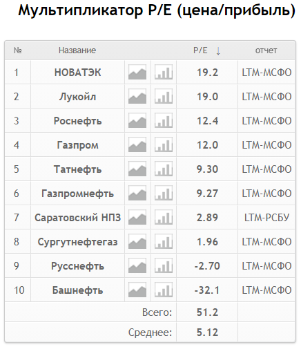 P/E = 2.89 - да это практически бесплатно!