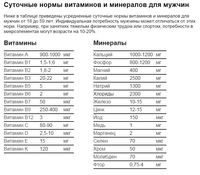 Суточные нормы витаминов и минералов для мужчин. Листай вправо.