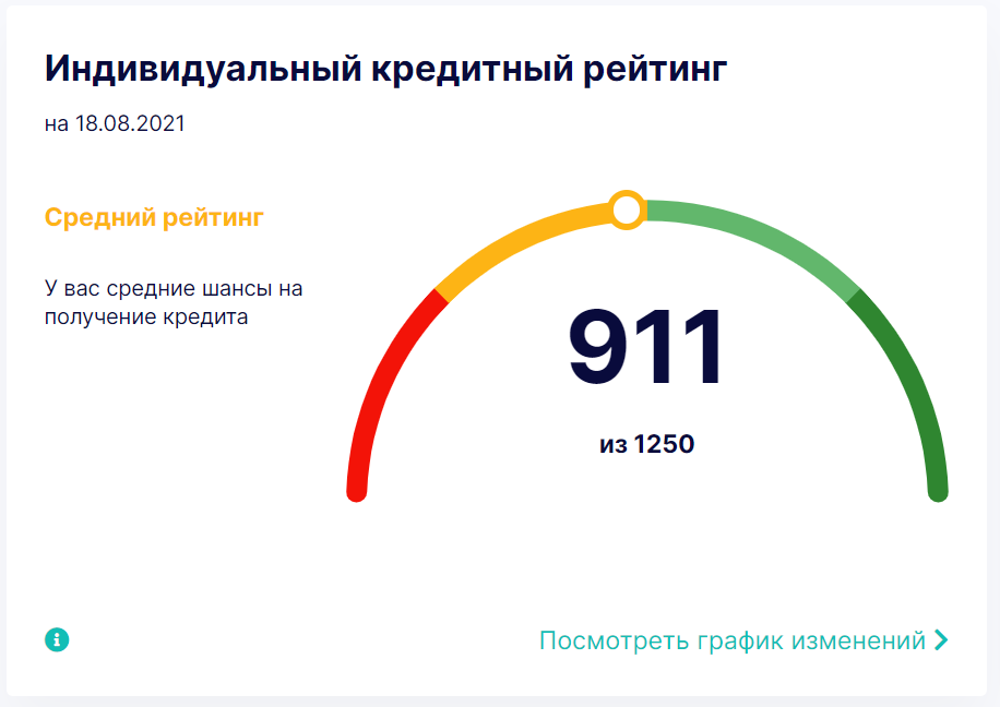 Так выглядит кредитный рейтинг Виктора. Если бы Виктор обратился в ОКБ заранее, он бы и про выплату кредита не забыл, и повысил свои шансы на получение полной суммы кредита.