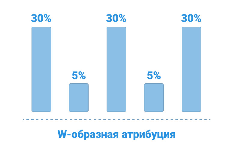 Окно атрибуции. Атрибуция в маркетинге. модель атрибуции.