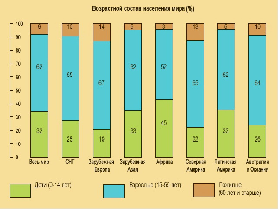 Структура населения развитых стран. Возрастной состав населения мира 10 класс география. Возрастной состав населения мира 10 класс. Возрастная структура населения по регионам мира. Состав и структура населения мира 10 класс.