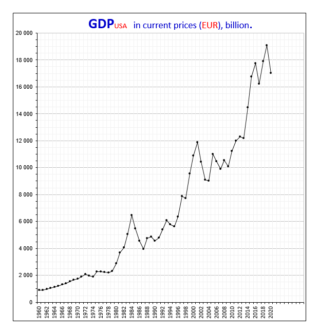 ВВП США, EUR.