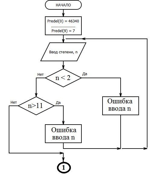 Рисунок 2- Блок-схема ввода степени числа