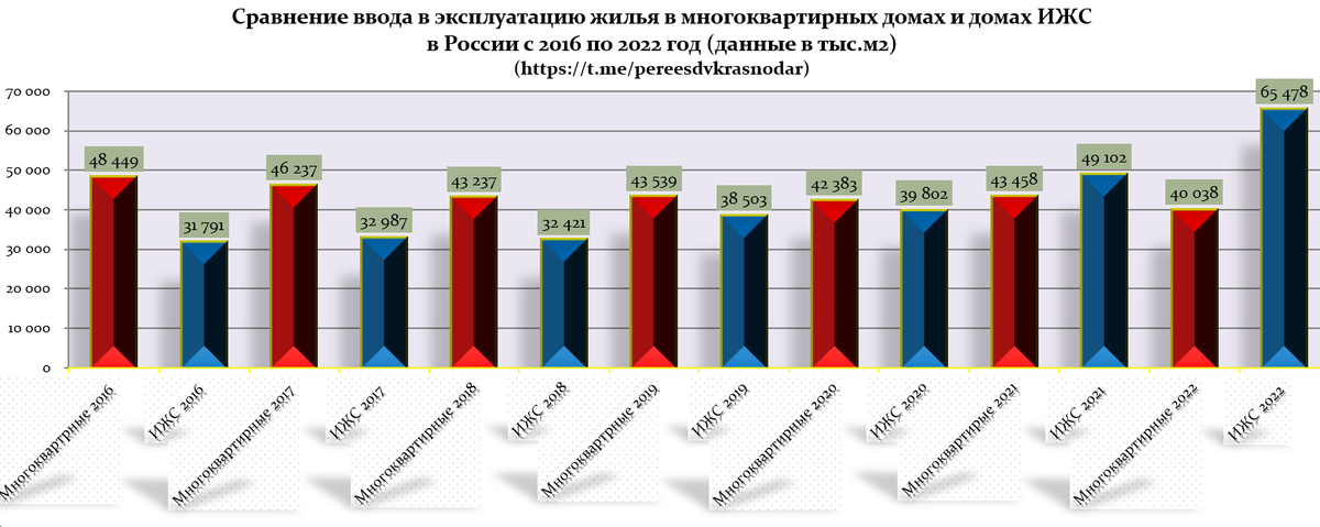 Сравнение ввода в эксплуатацию многоквартирных домов и домов ИЖС по всей РФ с 2016 по 2022 год. Данные в тыс.м.2. На данный момент за 2022 года доступны данные по сентябрь. В графике указан прогнозный показатель на основании средней арифметической