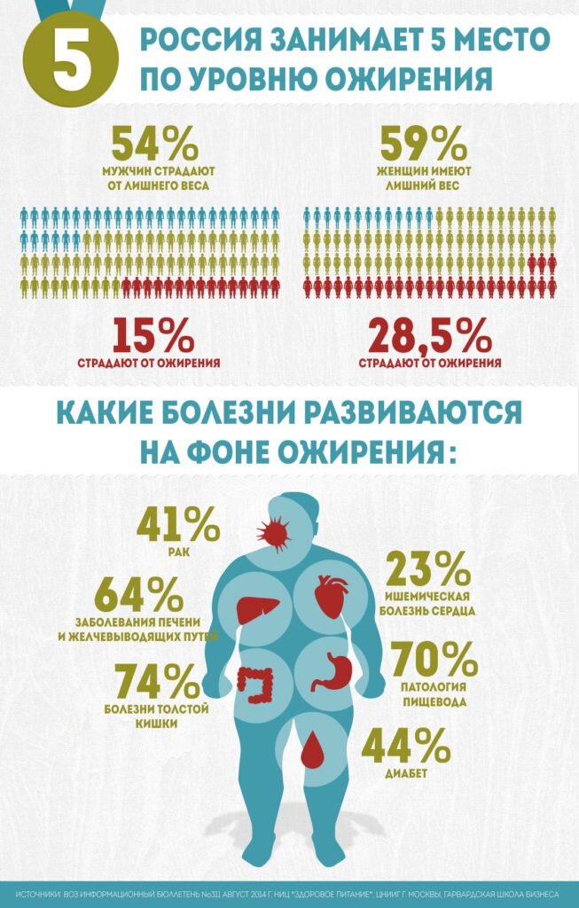 Проект 9 класс ожирение