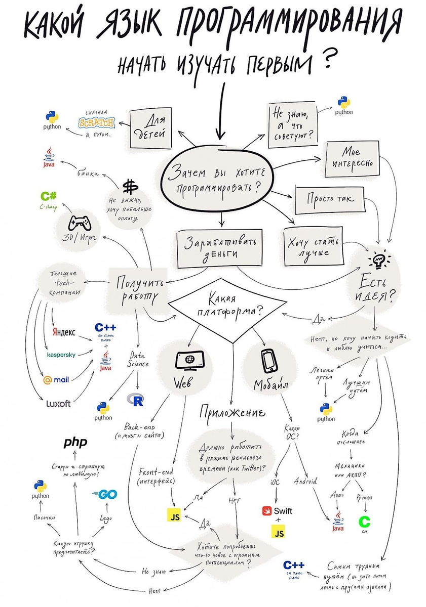 Какой Язык Программирования Выбрать: Советы Опытного Разработчика