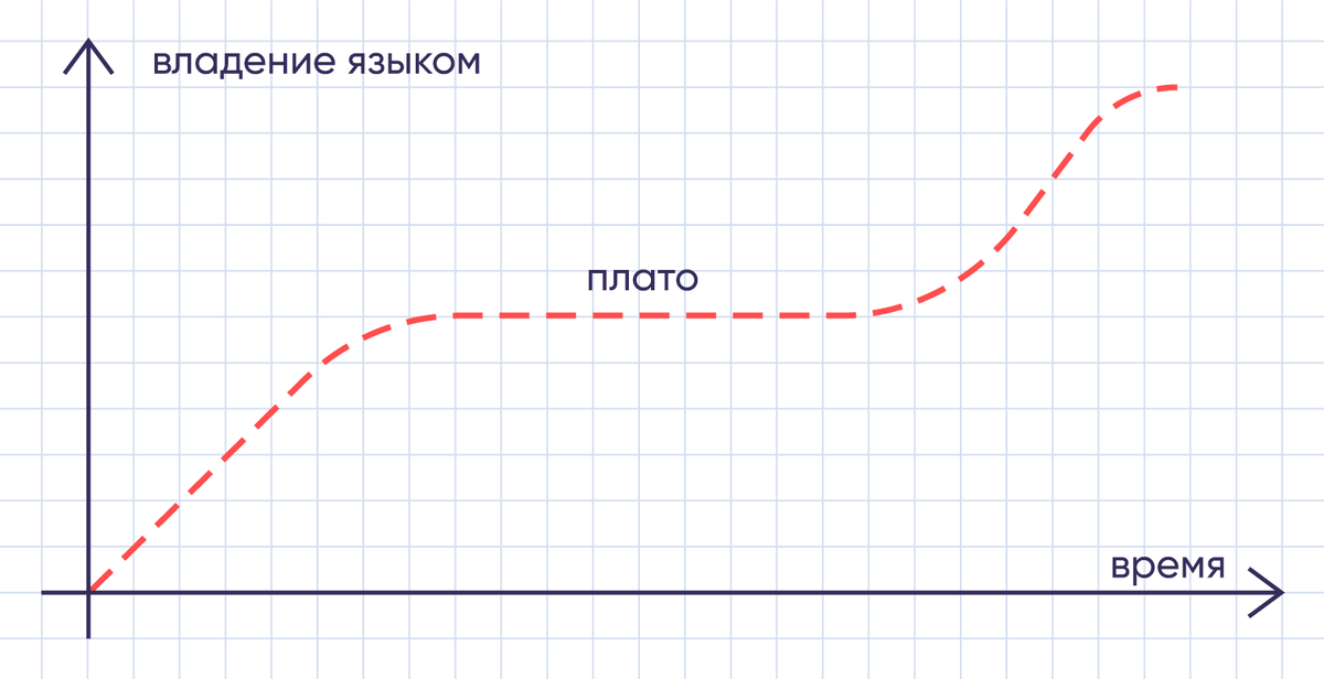 Кривая прогресса изучения английского языка