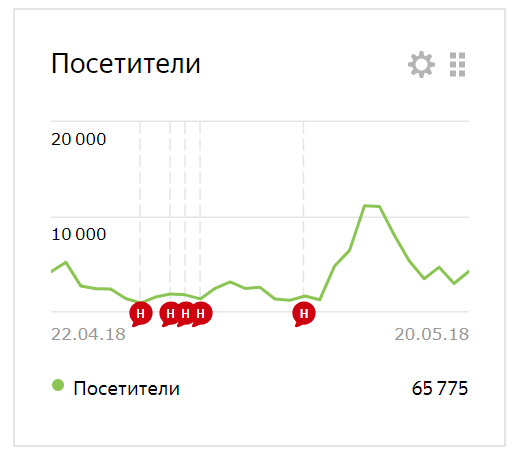 Статистика посетителей за месяц