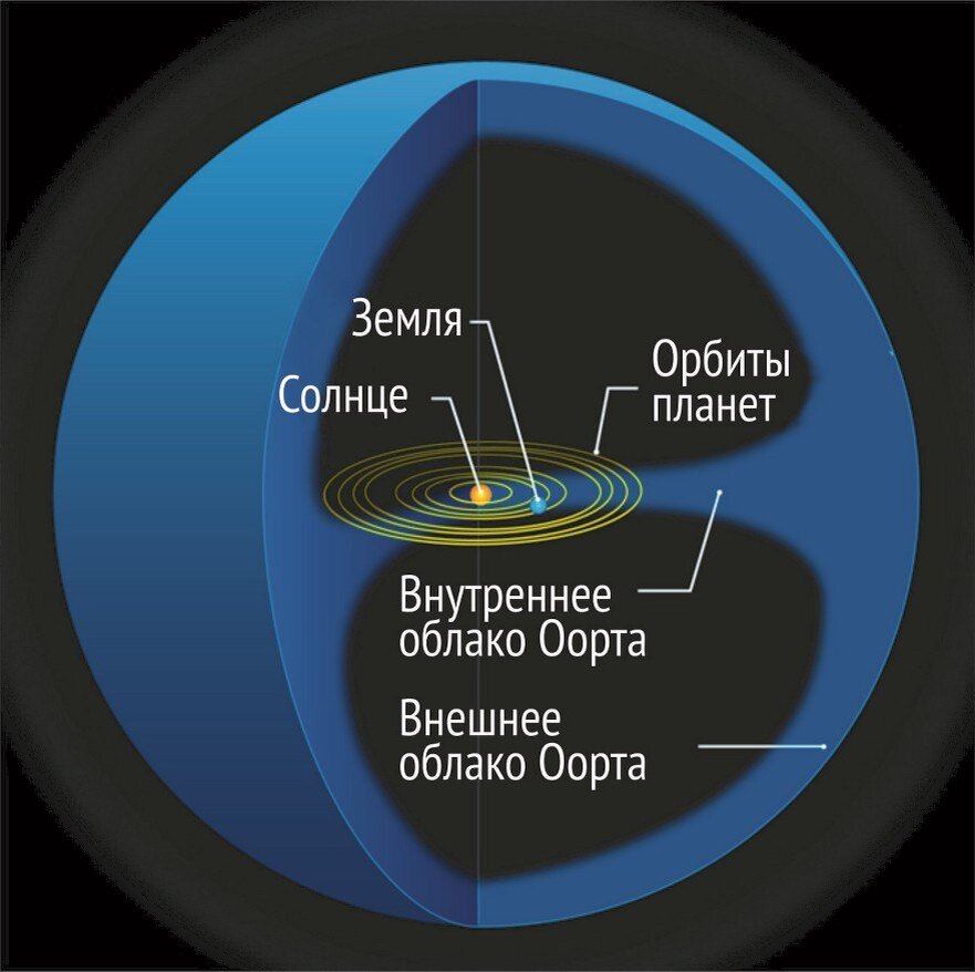 Облако оорта схема