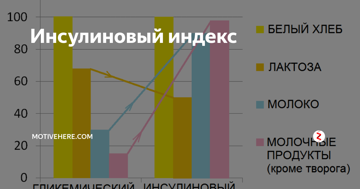 Индекс благодарный. Инсулиновый индекс. Инсулиновый отклик продуктов. Молоко гликемический и инсулиновый индекс. Продукты с инсулиновым индексом.