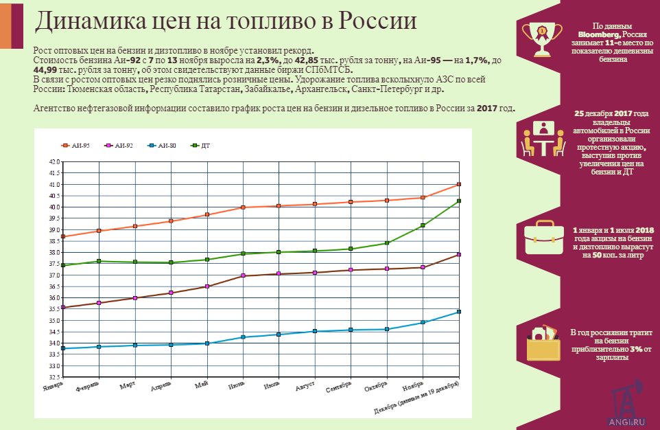 Динамика роста цен. Динамика роста бензина в России. График стоимости топлива. Динамика роста цен на бензин. График роста стоимости бензина.