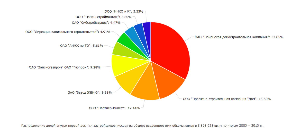 Рейтинг застройщиков Тюмени 2005-2015 гг. 