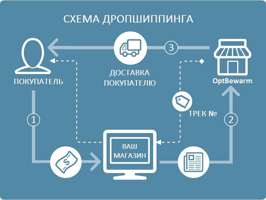 Так работает дропшиппинг
