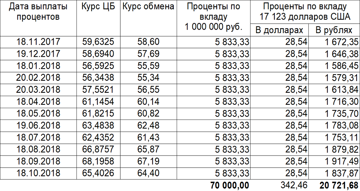 Сравнение процентов по рублевому и долларовому вкладам. Курс обмена взят условно, на 1 руб., меньше курса ЦБ.