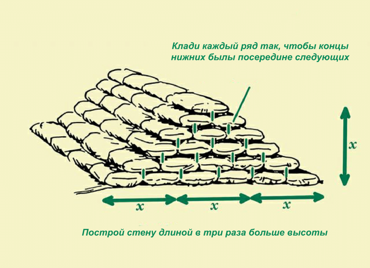Как построить преграду из мешков с песком | The Art Of Manliness по-русски  | Дзен