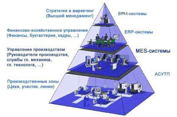 Исуп цифровой проект