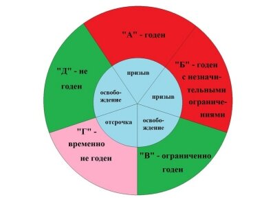 Категория А 1 в армии