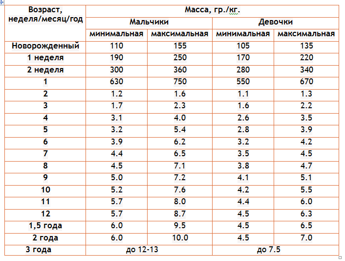 Вес куна по месяцам