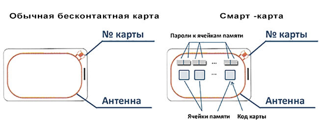 Проксимити карта принцип работы