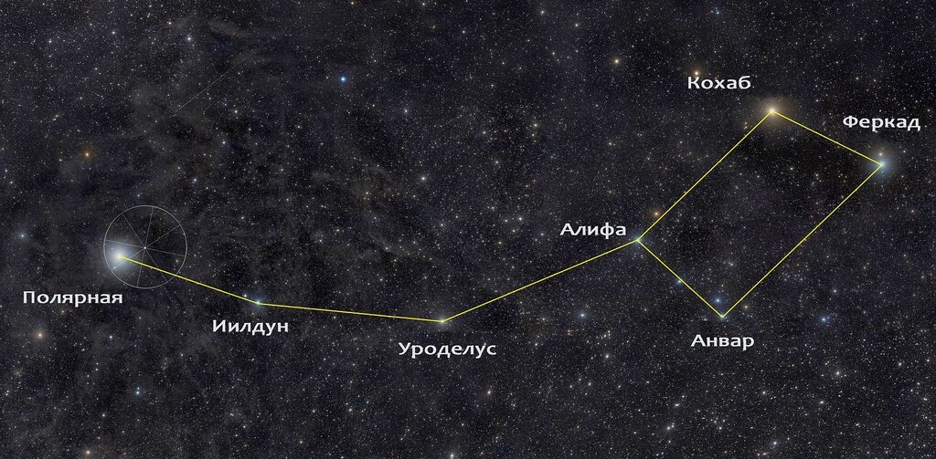 Полярная звезда узнаваема и не подводит туристов, путешественников на протяжении длительного периода времени. 