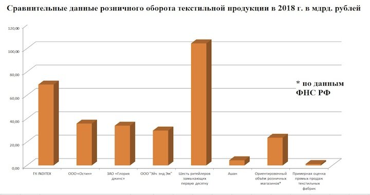 Сравнительные данные розничного оборота текстильной продукции