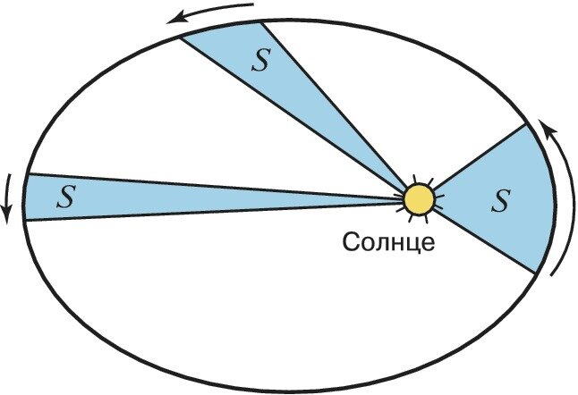 Радиус времени. Второй закон Кеплера рисунок. Второй закон Кеплера астрономия рисунок. Второй закон Кеплера рисунок из учебника. Второй закон Кеплера (закон площадей).