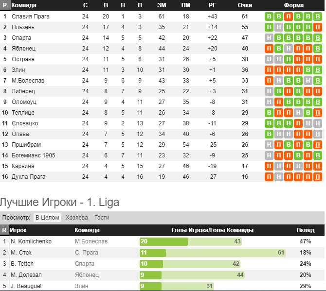 Турнирная таблица  и список бомбардиров чемпионата Чехии