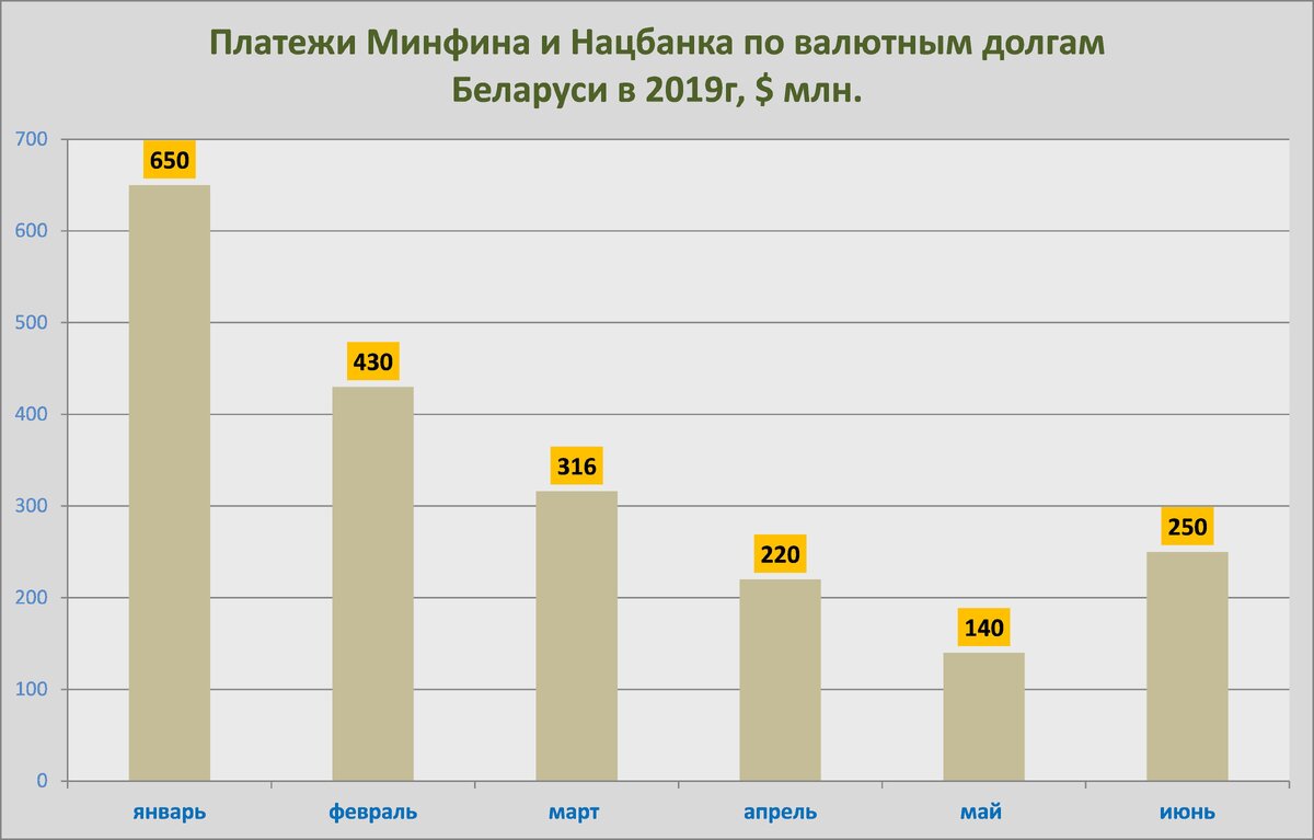 Долг беларуси. Гос долг Белоруссии России. Долг Беларуси перед Россией на 2020. Долг Белоруссии по кредитам. Долг Белоруссии перед Россией на 2020 год.