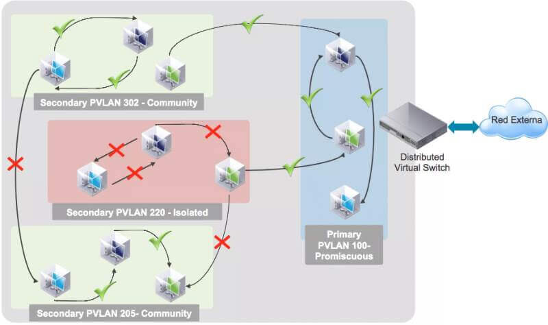 Интересное про Private VLAN