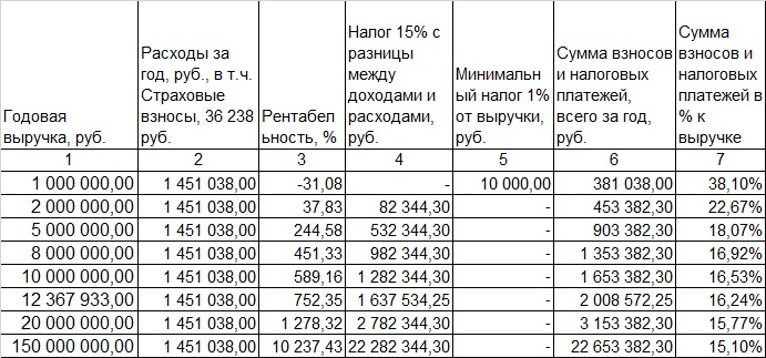 Налоговые платежи ИП с работниками на УСН 15% при условии, что расходы составляет только заработная плата и взносы с неё.