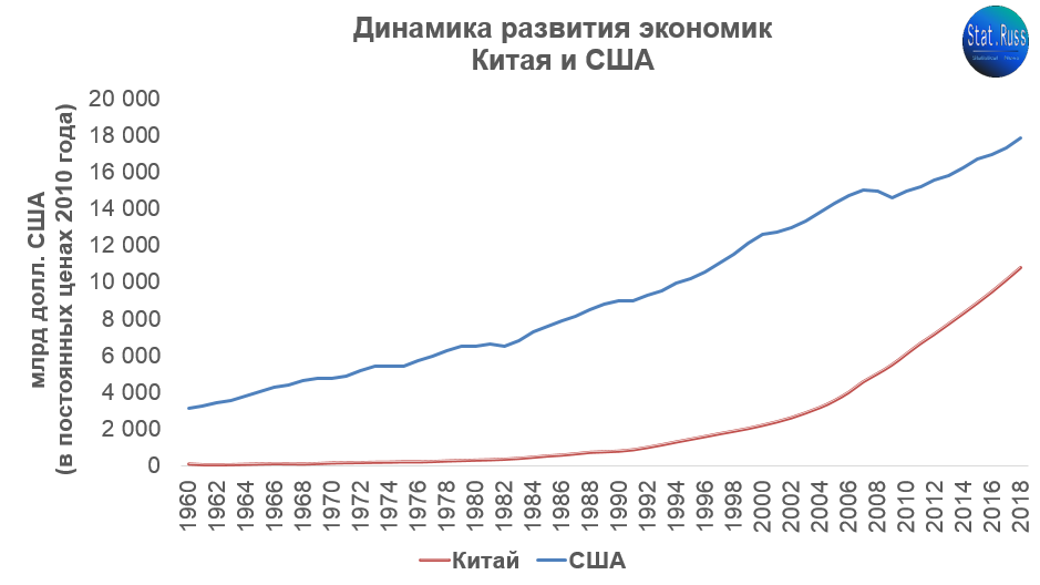В постоянных ценах 2010 года Китай ещё не догнал США.