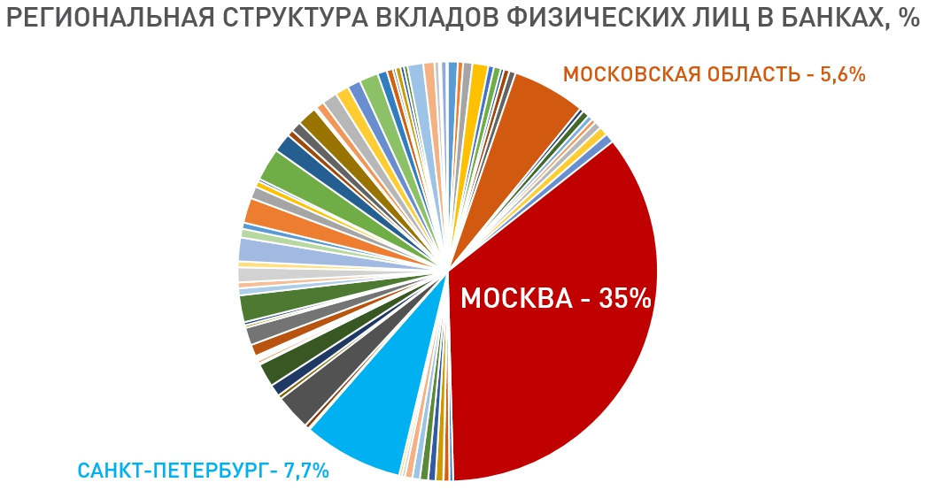 Более 40% всех вкладов физических лиц сформировано жителями Москвы и Московской области. 