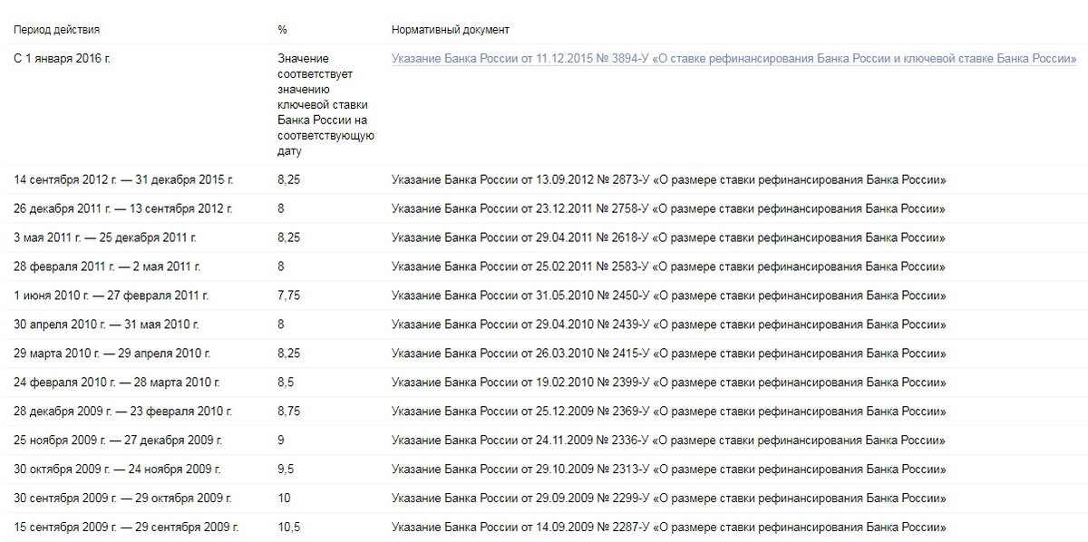 Действующей ключевой ставки центрального банка российской федерации. Ставка рефинансирования ЦБ РФ таблица по годам. Ставки рефинансирования ЦБ РФ по годам. Таблица ставок рефинансирования ЦБ РФ 2020. Ставка рефинансирования ЦБ РФ таблица.