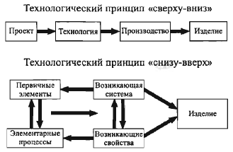 Рис.38. Технологические принципы.