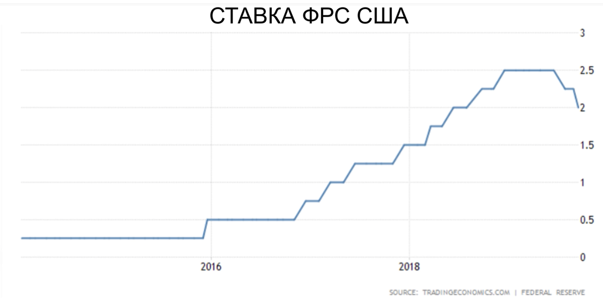 Процент китая. Ставка ФРС США график. Ключевая ставка ФРС США. Ставка Федеральной резервной системы США. Учетная ставка США.