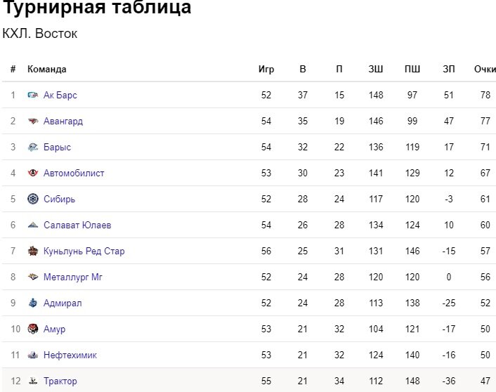 Таблица на чемпионате кхл 2023. Таблица кхл 2023 2024 и результаты матчей. Кхл турнирная таблица 2022-2023. Кхл турнирная таблица 2023-2024. Хоккей кхл турнирная таблица 2023 2024.