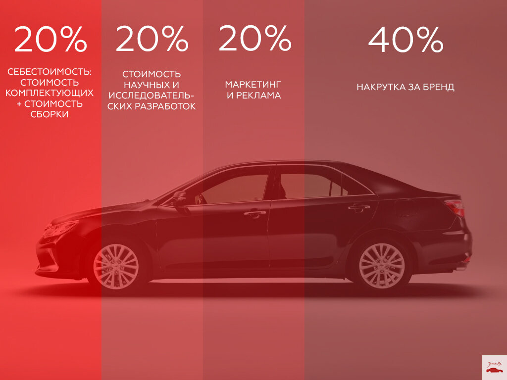 Себестоимость автомобилей. Сколько на самом деле стоят японские авто? |  Everything about cars | Дзен