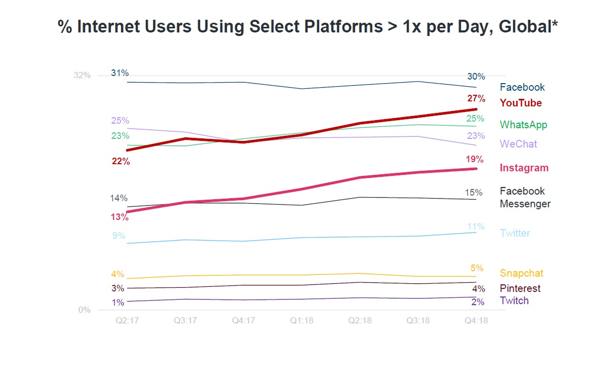 Internet 2019. Интернет в 2019 году. Соцсети рост. Global web Index статистика. 2017 Год тренды интернета.