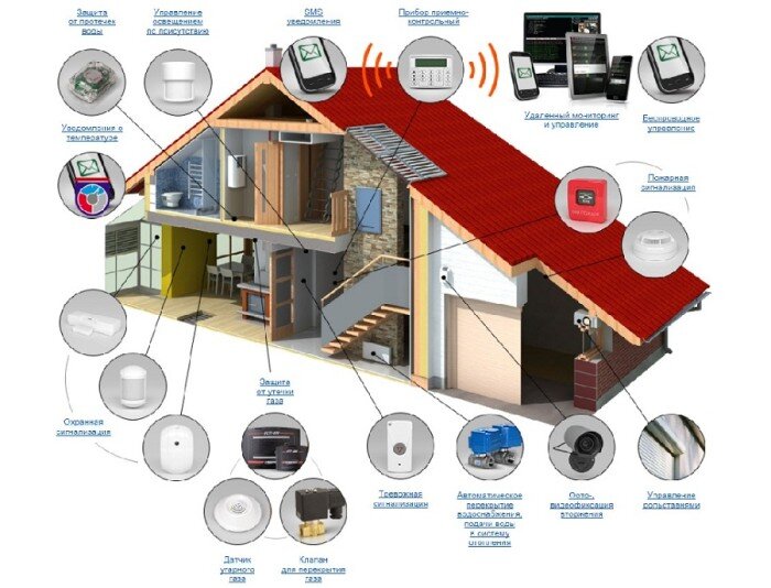 Умный дом охранные системы и сигнализации для жилья по выгодной цене в Москве - MiMiSmart