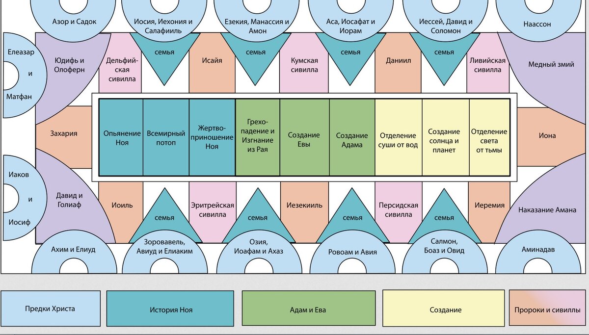 Схема росписи потолка Сикстинской капеллы