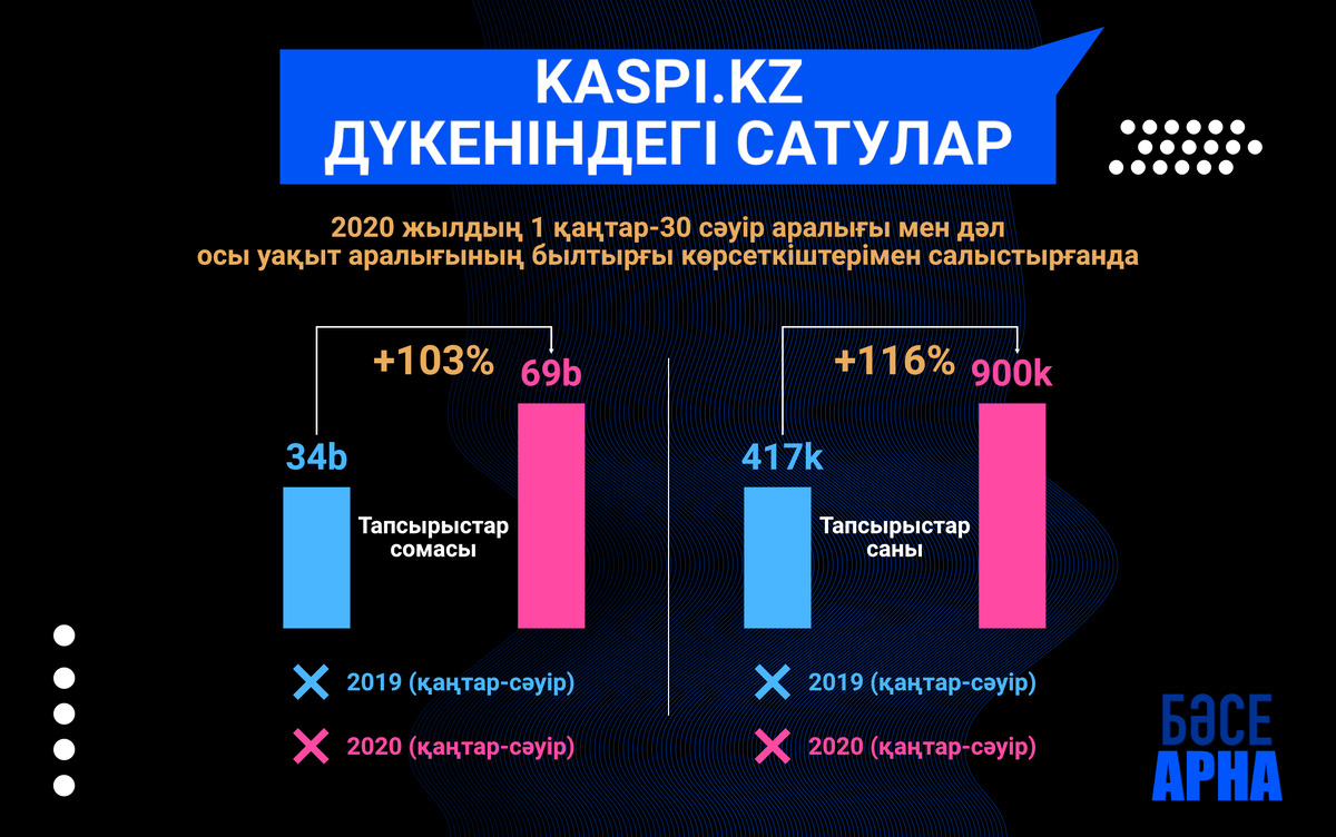 Онлайн-дүкендер мен қызметтердің танымалдылығы түсінікті - оларға деген сұраныс бұған дейін де жақсы еді, ал "үйде отырған" уақытта бұндай қызметтер сауда жасауға ең қолайлы әдіс.  