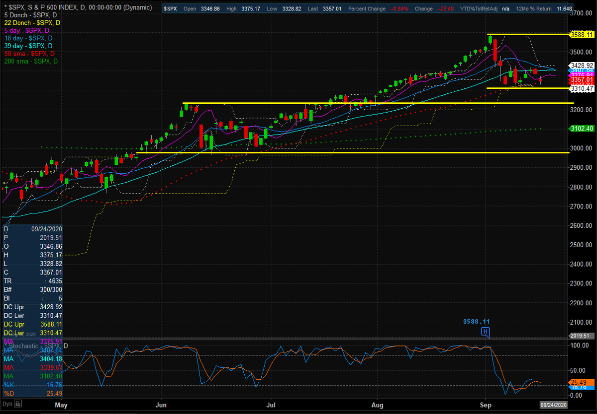 График индекса S&P 500