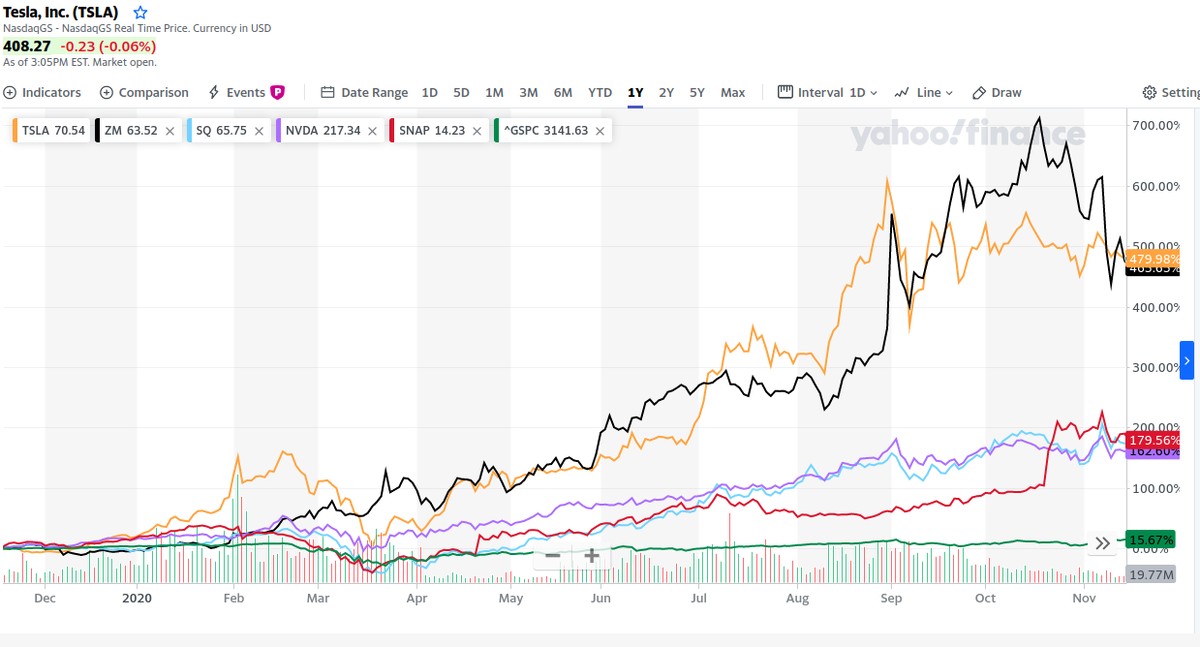 Источник: finance.yahoo.com