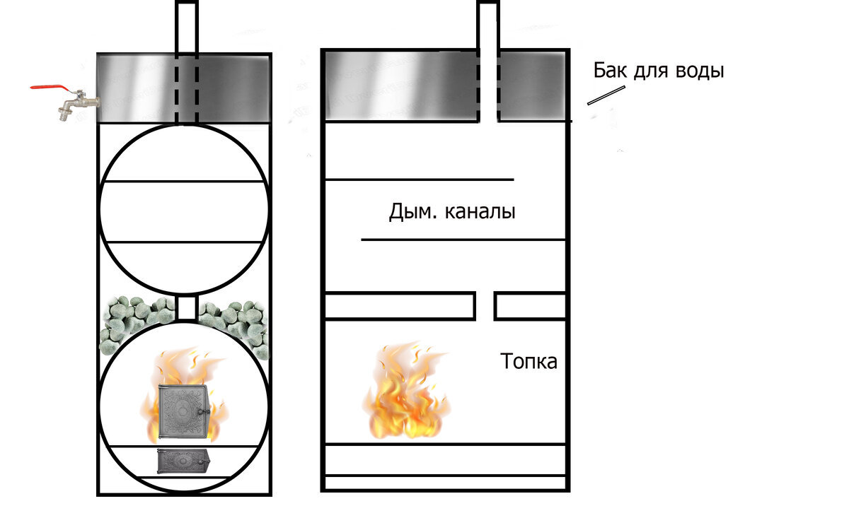 Печи для бань схема. Схема банной печи сахара 24. Схема установки газовой печи для бани. Банные печи с баком своими руками.