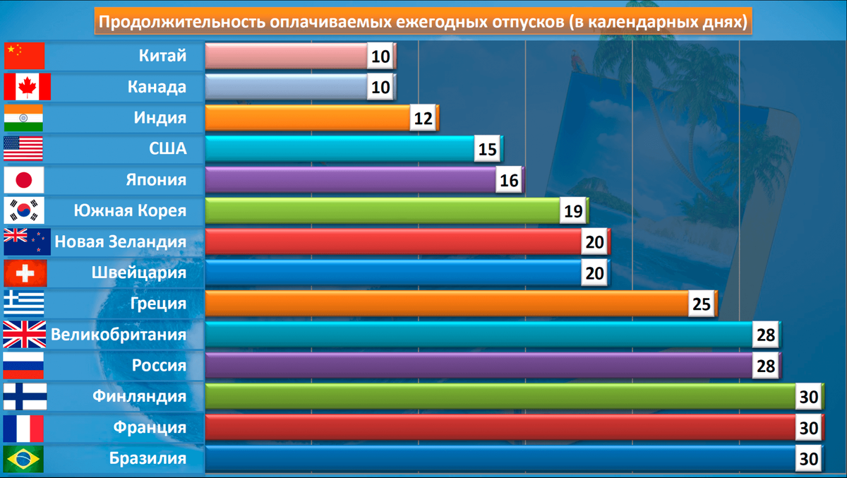 Сколько дней до 6 июня 2024 года. Количество дней отпуска в разных странах. Сколько отпуск в разных странах. Оплачиваемые отпуска в разных странах. Продолжительность отпуска в году.