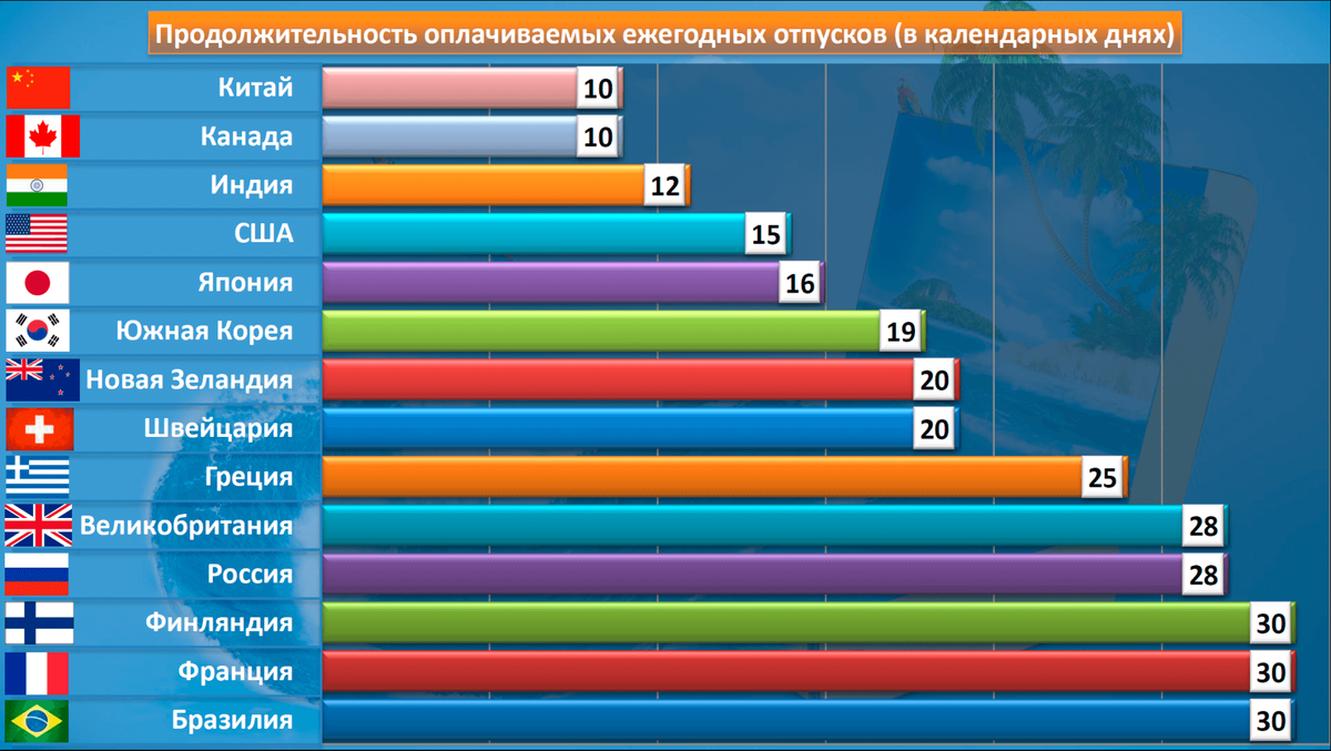 Сколько выходных в сша. Отпуска в разных странах. Оплачиваемые отпуска в разных странах. Сколько отпуск в разных странах. Сколько дней отпуска в разных странах.