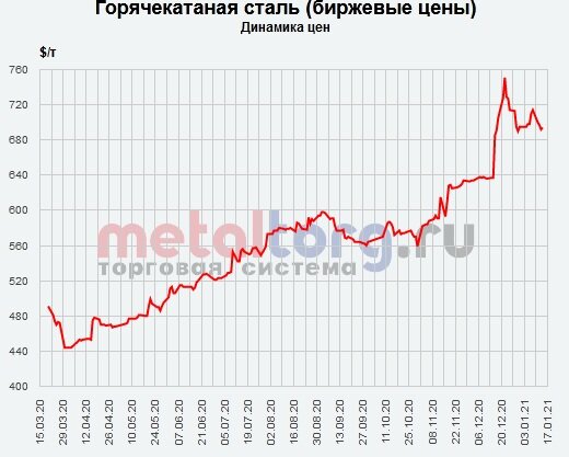 График роста стоимости стали в 2020 году